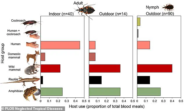 Health Experts Urge U.S. to Relabel Chagas Disease as 'Endemic' to Boost Awareness and Tracking, Despite Its Status as a 'Silent Killer'