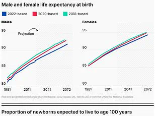 ONS Data Reveals Women in England and Wales Are Nearly Five Times More Likely to Reach 100 Than Men