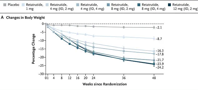 Urgent Concerns as Black Market for 'Godzilla' Weight Loss Drug Surges, Outpacing Ozempic's Effectiveness