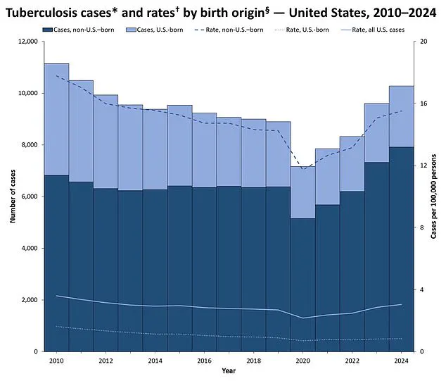 Public Health Officials Address Tuberculosis Case at Leesville High School Amid Broader U.S. Trend