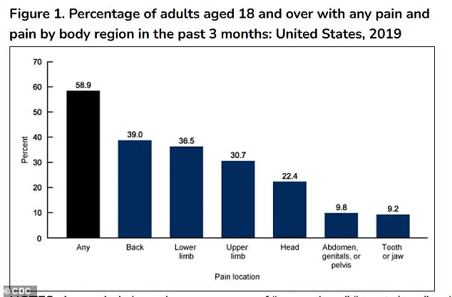 80% of Americans Face Back Pain: Posture Walking Emerges as Key Preventive Measure, Per Health Experts