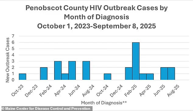 Maine's Penobscot County Grapples With Largest-Ever HIV Outbreak as Cases Surge Seven-Fold
