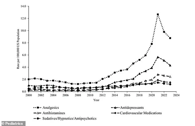 OTC Pain Relievers Tied to 300% Rise in Child Self-Harm Poisonings Since 2008, Study Shows