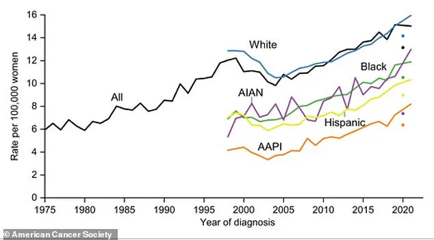 Rising Incidence of Lobular Breast Cancer Reveals Diminishing Survival Advantage Over Time