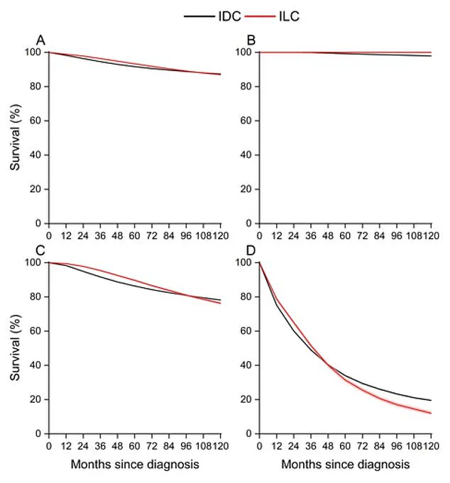Rising Incidence of Lobular Breast Cancer Reveals Diminishing Survival Advantage Over Time