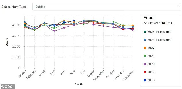 Study Links High Pollen Levels to Increased Suicide Rates in U.S. Cities