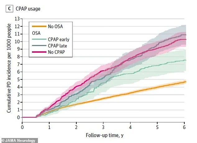 Study by Oregon Health & Science University Reveals Link Between Sleep Apnea and Increased Parkinson's Disease Risk