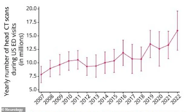 Surge in Emergency Department CT Scans Raises Questions About Need for Government Guidelines on Radiation Exposure