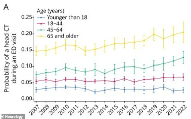 Surge in Emergency Department CT Scans Raises Questions About Need for Government Guidelines on Radiation Exposure