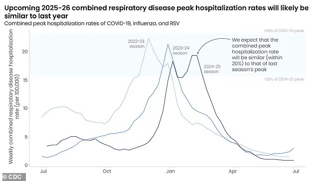 As Winter’s Chill Meets Indoor Crowds, Flu and Respiratory Illnesses Surge: A Perfect Storm of Health Concerns