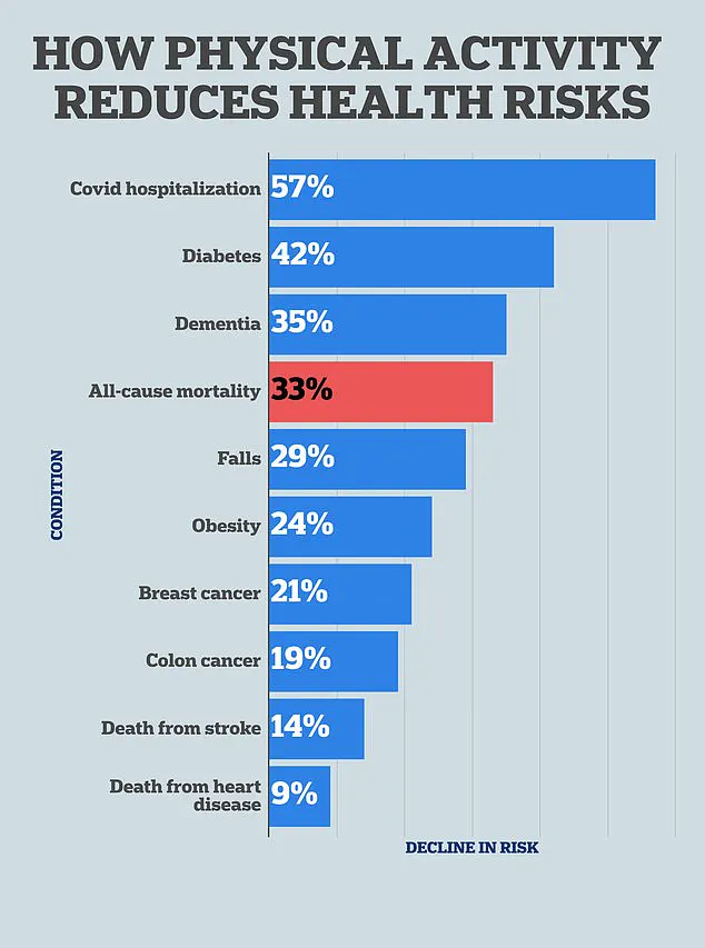 Expert Advisories Highlight Daily Walking as Key to Public Health, Despite Low Step Counts in Britain