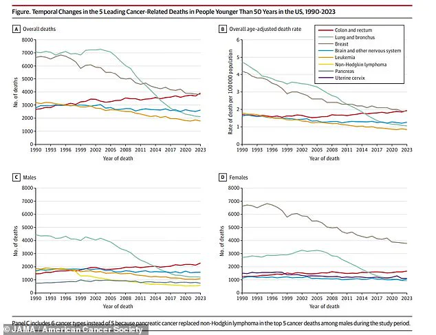 Colon Cancer Now Leading Cause of Cancer Deaths in Young Americans, Data Shows Surge in Incidence Among Those Under 50