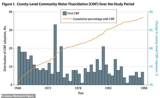Columbia University Study Finds No Link Between Fluoride in Public Water and Adverse Outcomes, Contradicting Previous Criticisms