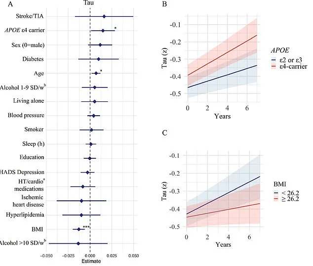 Urgent Insights: New Study Reveals Lifestyle's Critical Role in Dementia Surge, as Cases Set to Double in 25 Years