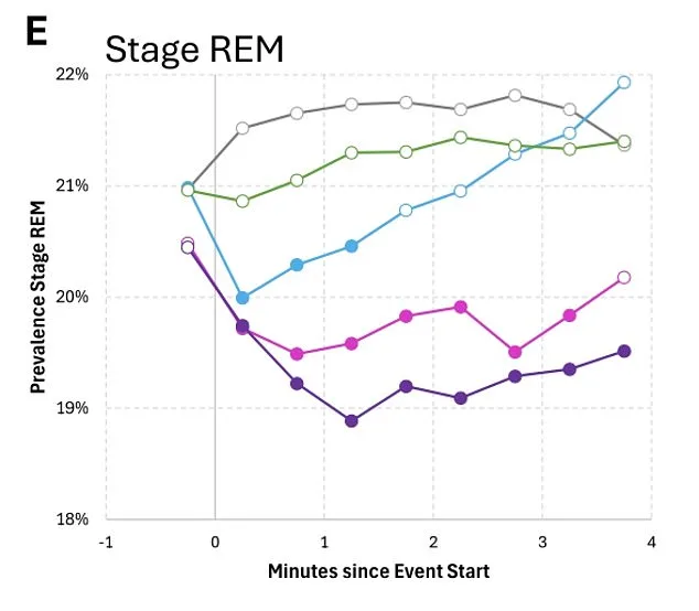 Pink Noise Sleep Aids Linked to Sleep Fragmentation, Warns New Research