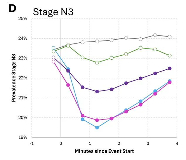 Pink Noise Sleep Aids Linked to Sleep Fragmentation, Warns New Research