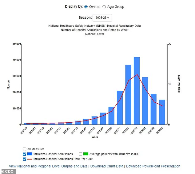 Super Flu Variant Resurges as CDC Reports Rise in H3N2 Cases and Outpatient Illnesses