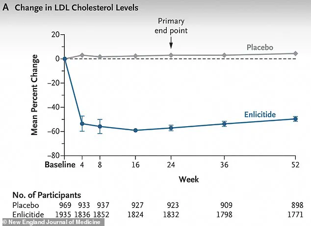 Enlicitide: First Oral Drug to Cut Cholesterol 57% Since Statins, Shows Major Promise