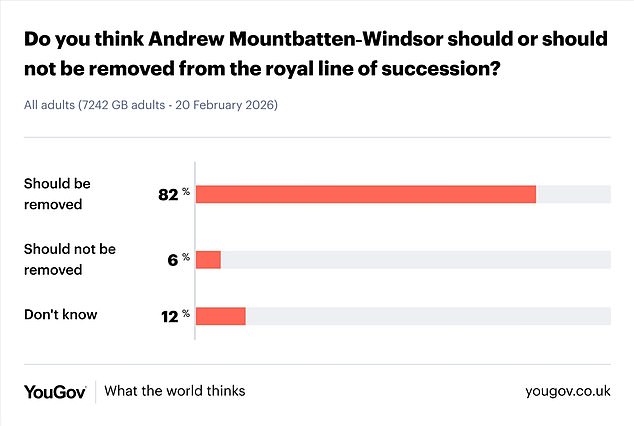 Andrew Mountbatten-Windsor Ordered to Leave Royal Line Amid Epstein Controversy, 82% Support Removal