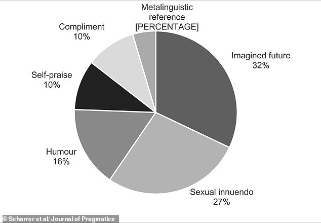 Six Flirting Styles Revealed by Love is Blind Data Analysis
