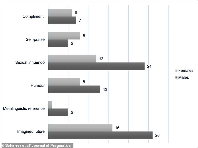 Six Flirting Styles Revealed by Love is Blind Data Analysis