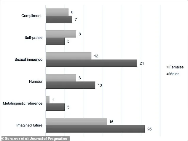 Six Flirting Styles Revealed by Love is Blind Data Analysis