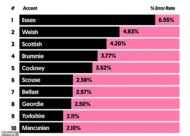 Study Reveals Essex Accent Tops List of UK Accents That Baffle AI
