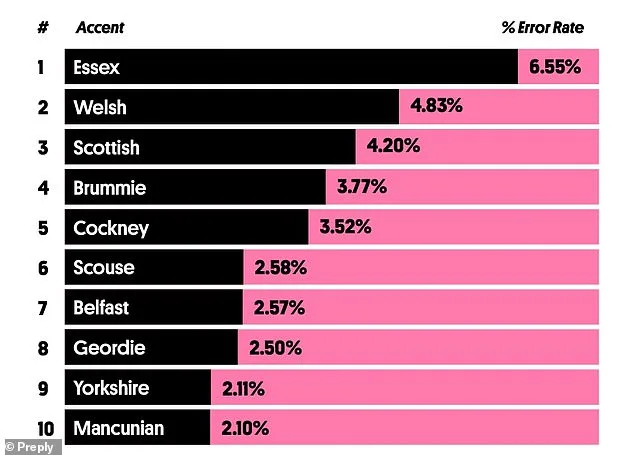Study Reveals Essex Accent Tops List of UK Accents That Baffle AI