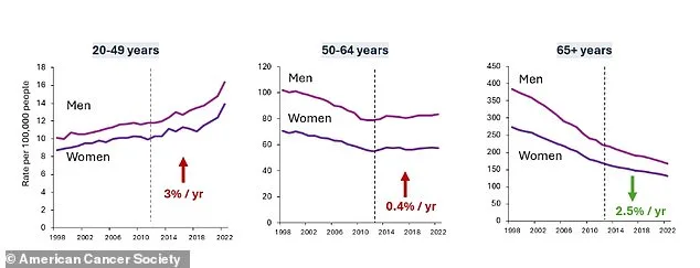 Colorectal Cancer's Surge: A Growing Threat to Younger Generations