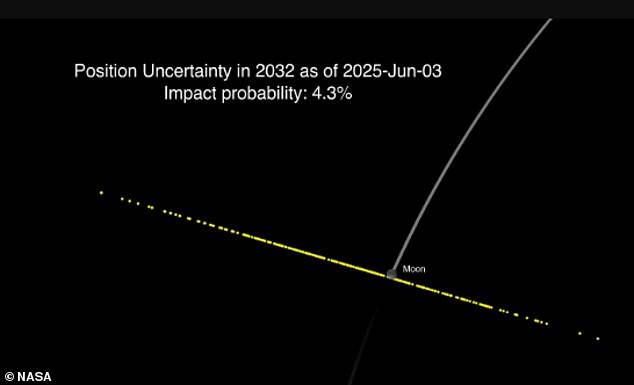 NASA Reassures: Asteroid 2024 YR4 to Miss Moon by 13,200 Miles in 2032, Eliminating Impact Risk