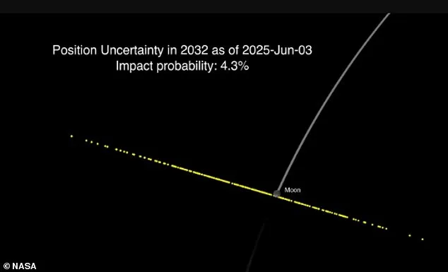 NASA Reassures: Asteroid 2024 YR4 to Miss Moon by 13,200 Miles in 2032, Eliminating Impact Risk