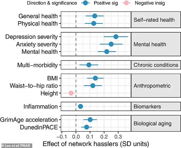 Difficult People Linked to 1.5% Faster Aging, Study Finds