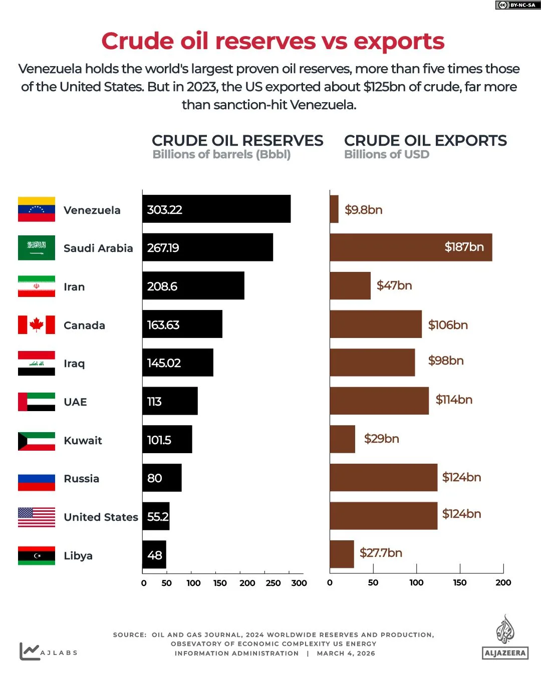 Oil Prices Surge Past $100 as US-Israel-Iran Conflict Sparks Global Economic Turmoil