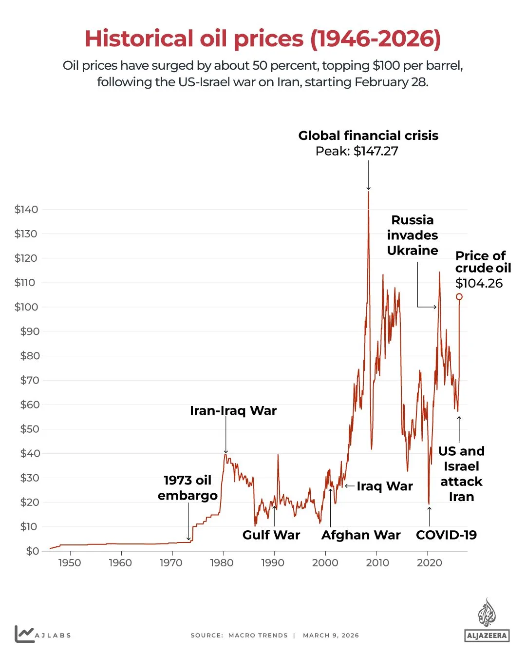 Oil Prices Surge Past $100 as US-Israel-Iran Conflict Sparks Global Economic Turmoil