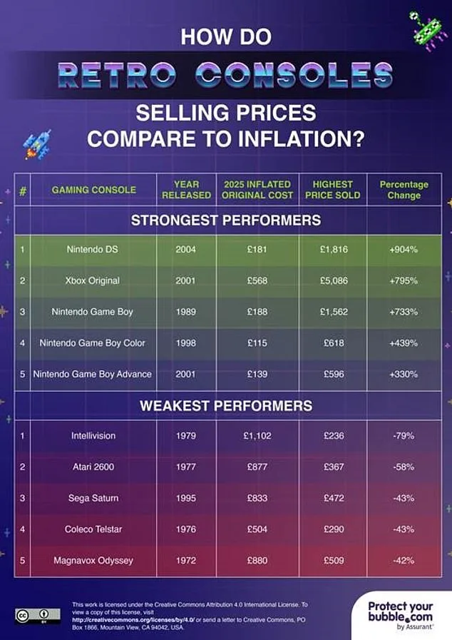 Retro Consoles Soar: Xbox Reaches £5,000 on eBay