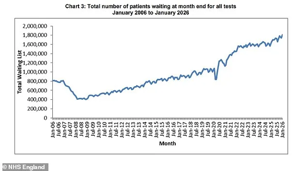 NHS Diagnostic Crisis Deepens as Waiting Lists for Essential Tests Surge by 11.7%, Putting Patients' Lives at Risk