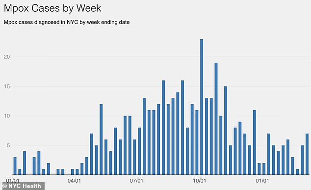 New York City Reports First Local Case of Deadlier Clade I Mpox; 12th U.S. Case Since November 2024