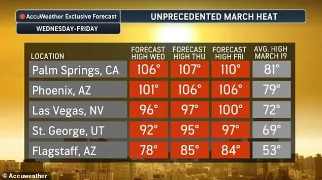 Historic Heatwave Sparks Survival Crisis in Southwest as Record-Breaking Temperatures Threaten Lives