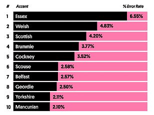 Harvard Study Reveals 'Accent Penalty' Limits Online Engagement for Non-Native Speakers