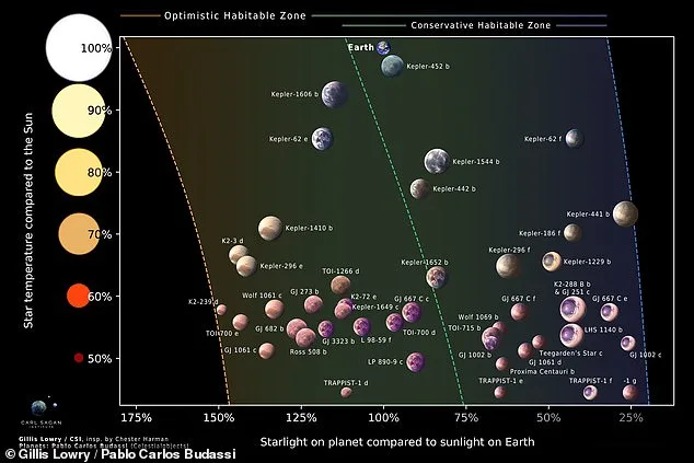 Breakthrough Discovery: 45 Earth-like Exoplanets Found in Habitable Zone, Sparking New Hope for Alien Life