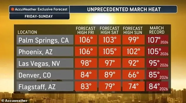 Record-Breaking Heat Dome Spreads East, Threatening Millions as 23 States Face Unprecedented March Temperatures