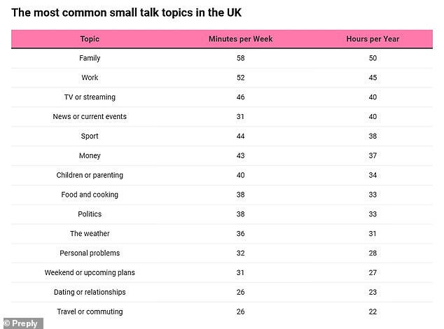 British Small Talk Revealed: 9 Hours a Week on Trivial Chats and Weather