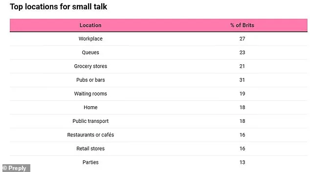 British Small Talk Revealed: 9 Hours a Week on Trivial Chats and Weather