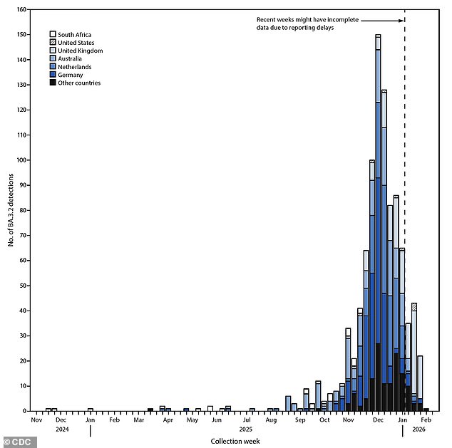 New Variant BA.3.2 Emerges in U.S., Raising Alarms as CDC Tracks Spread