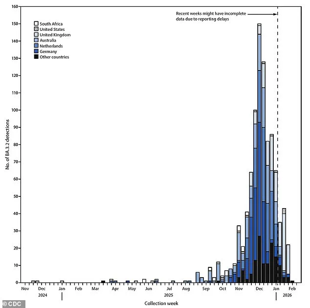 New Variant BA.3.2 Emerges in U.S., Raising Alarms as CDC Tracks Spread