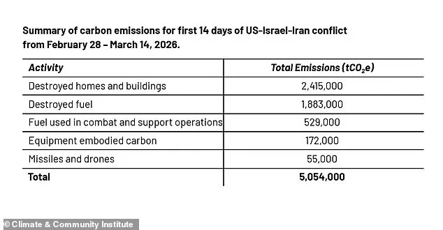 War in Iran Spikes Carbon Emissions: Two Weeks of Conflict Release 5 Million Tons of CO2, Exceeding Iceland's Annual Output