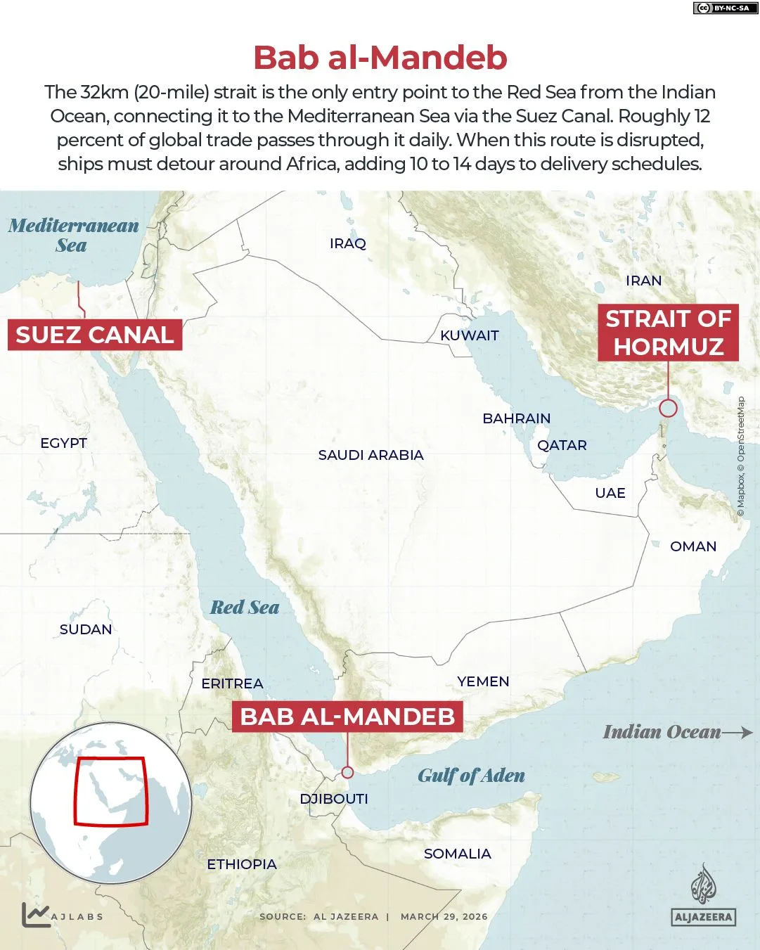 Houthis Target Israel Directly, Raising Fears of Bab al-Mandeb Strait Blockade and Global Trade Disruption