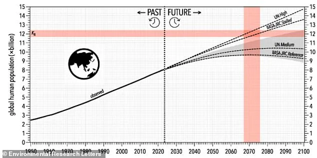 Earth's Population Set to Peak at 12.4 Billion by Late 2070s, Study Warns of Ecological Tipping Point