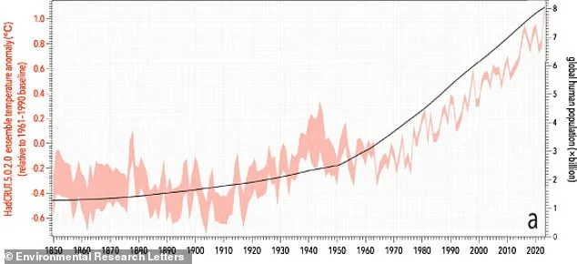 Earth's Population Set to Peak at 12.4 Billion by Late 2070s, Study Warns of Ecological Tipping Point