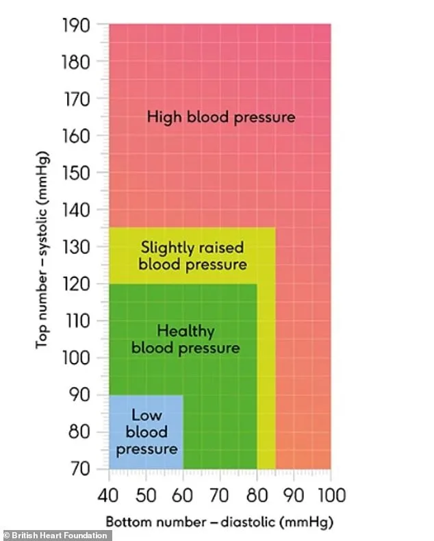 Silent Killer: High Blood Pressure's Growing Threat and the Importance of Early Intervention in the UK